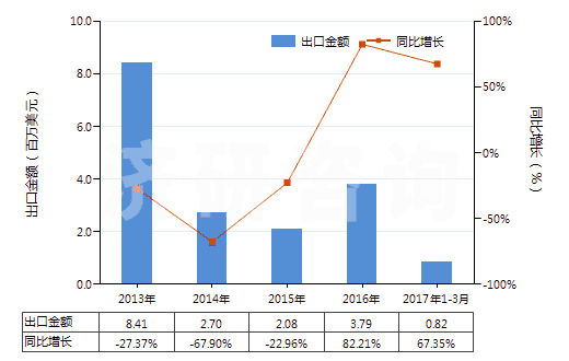 2013-2017年3月中國非自推進鏟運機(HS84306920)出口總額及增速統(tǒng)計